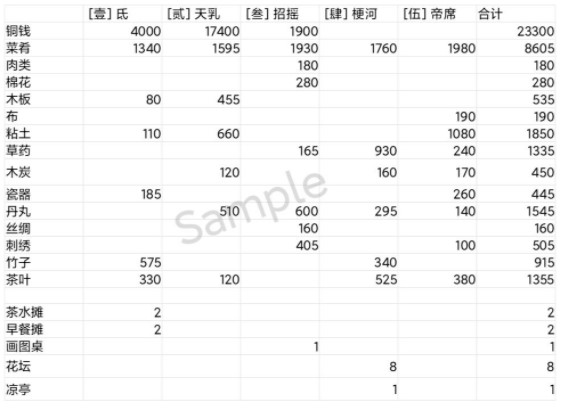 《江南百景图》东宫苍龙氐宿上通关攻略