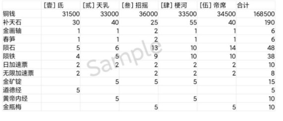 《江南百景图》东宫苍龙氐宿上通关攻略