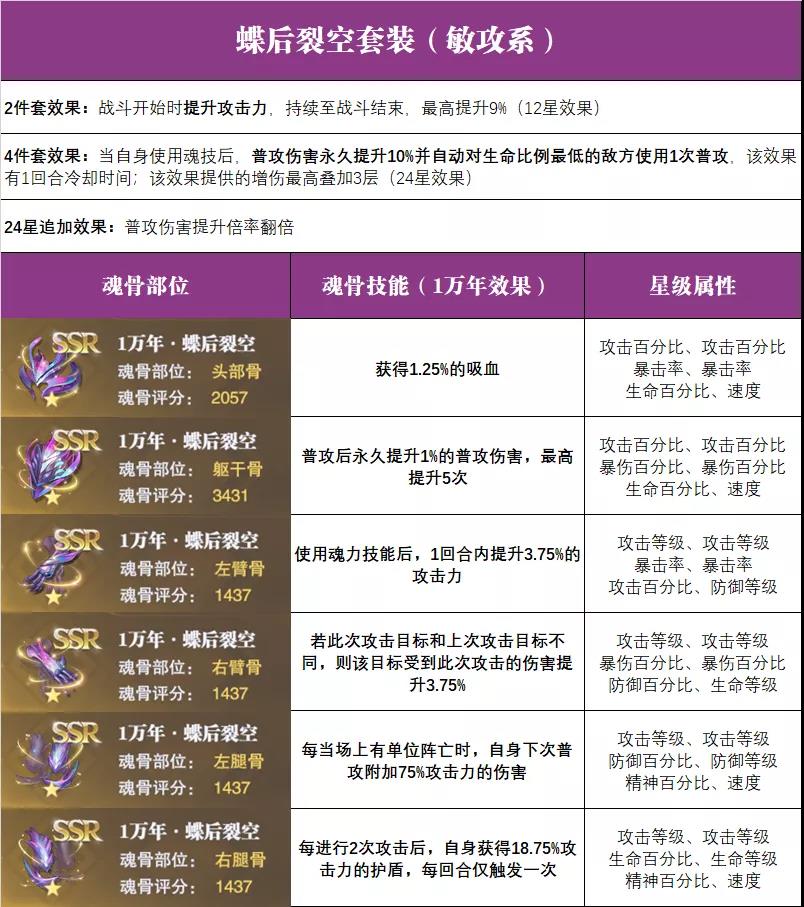 《斗罗大陆：魂师对决》蝶后裂空强度一览