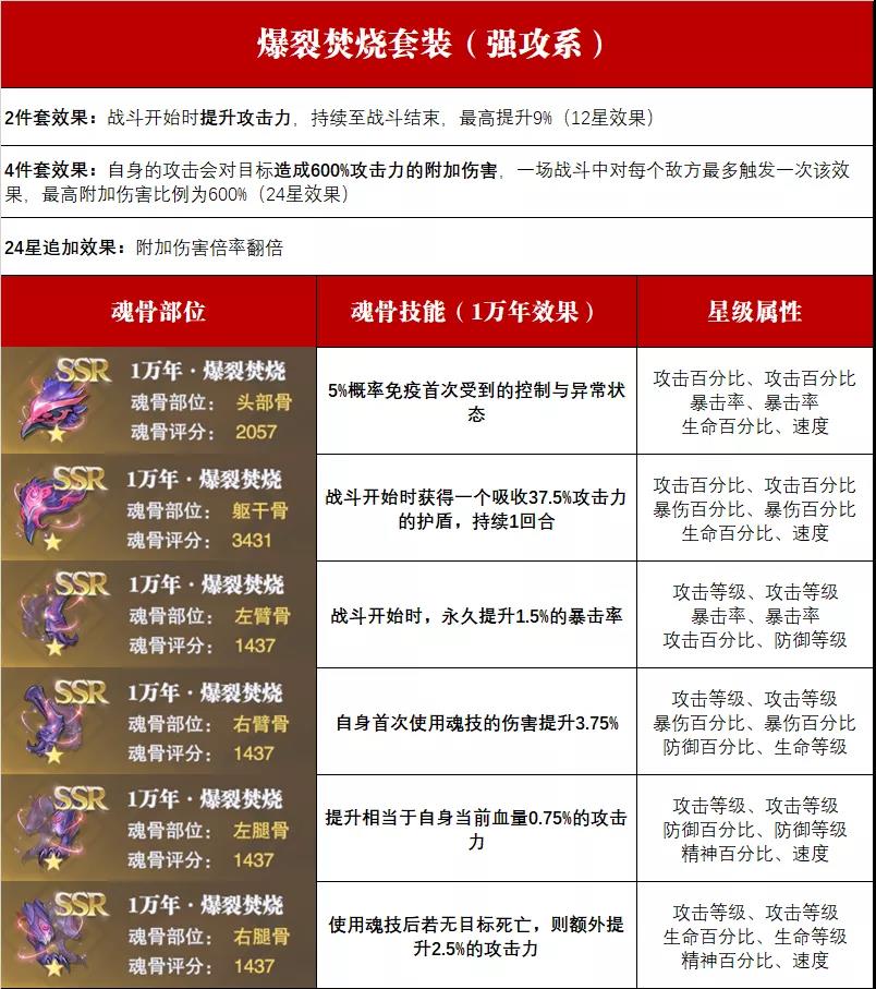 《斗罗大陆：魂师对决》爆裂焚烧强度一览