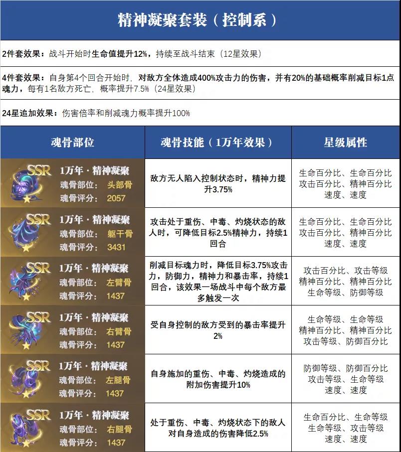 《斗罗大陆：魂师对决》精神凝聚强度一览