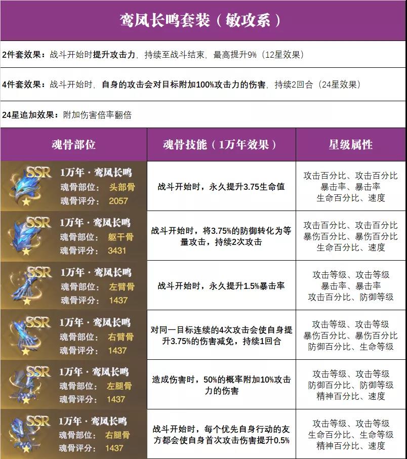 《斗罗大陆：魂师对决》鸾凤长鸣强度一览