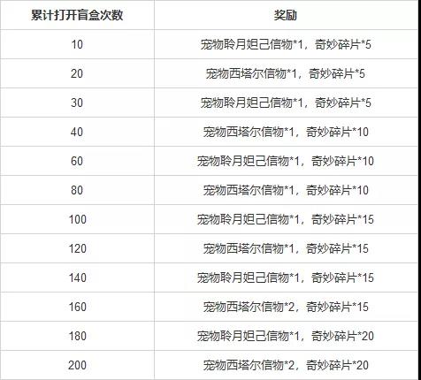 《洛克王国》小生的奇妙盲盒回馈奖励分享