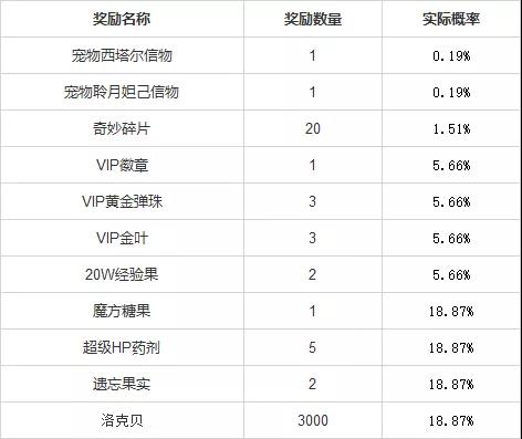 《洛克王国》小生的奇妙盲盒奖励概率一览
