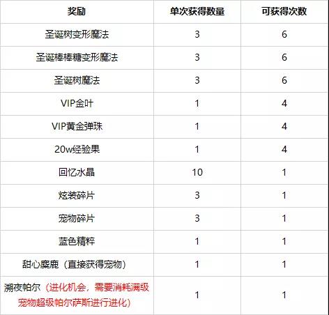 《洛克王国》甜心麋鹿获取方法