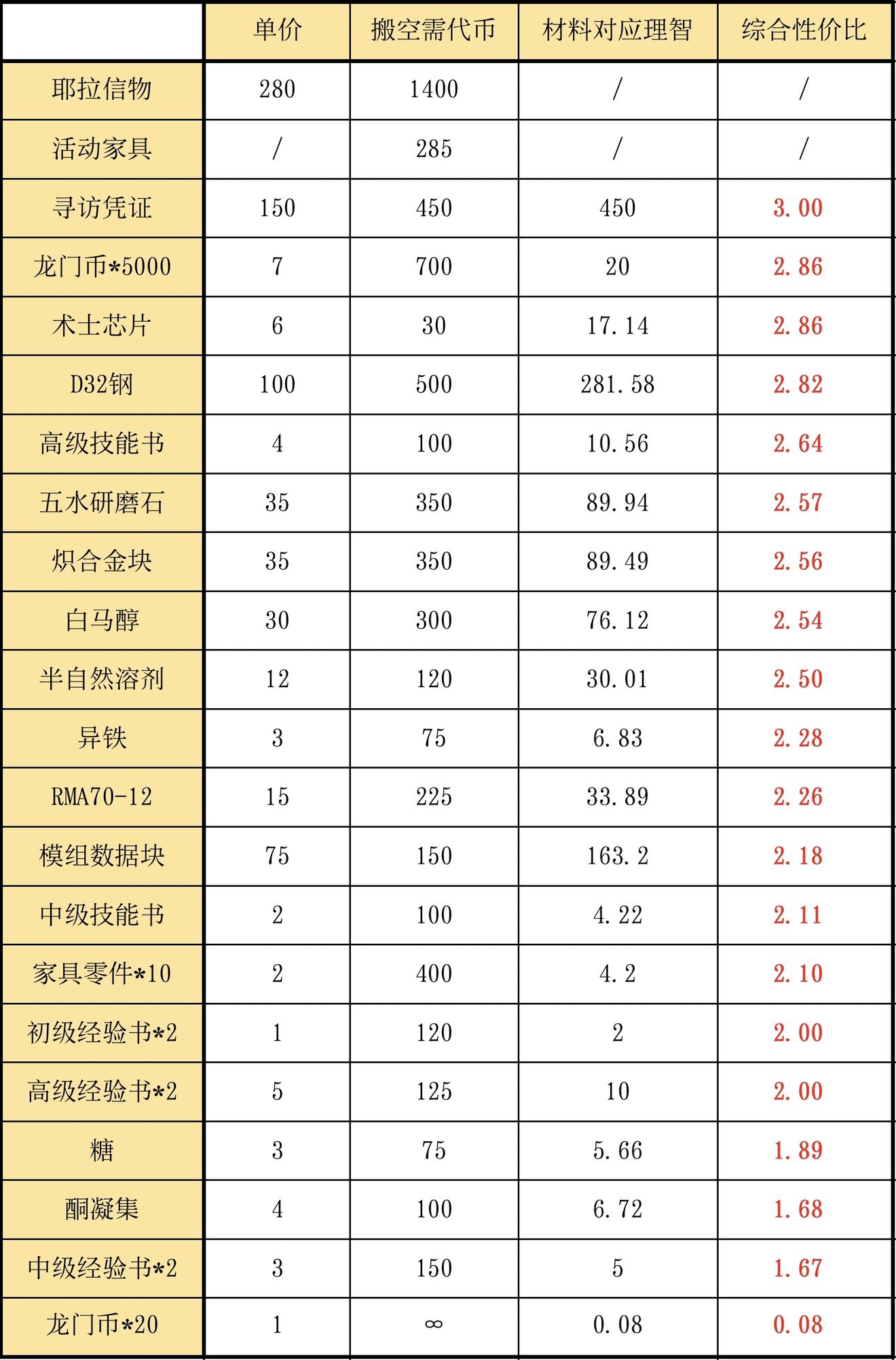 《明日方舟》风雪过境商店兑换推荐