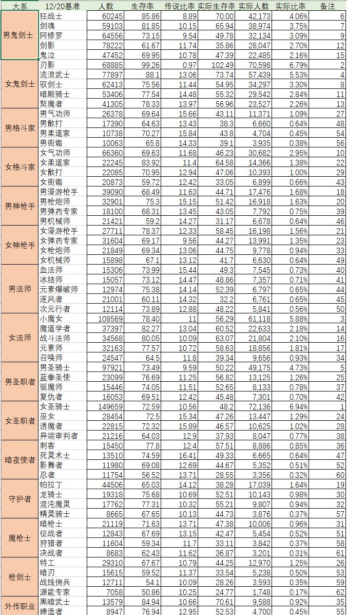 《DNF》2022年人口普查汇总分享