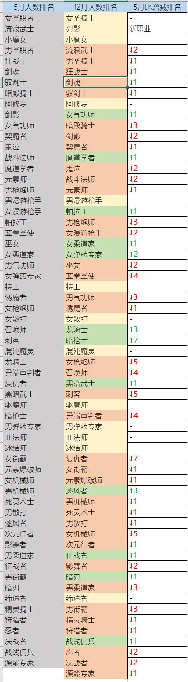 《DNF》2022年人口普查汇总分享