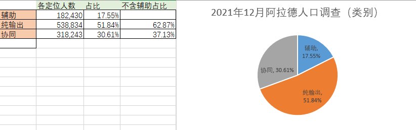 《DNF》2022年人口普查汇总分享