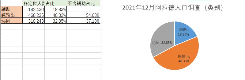 《DNF》2022年人口普查汇总分享