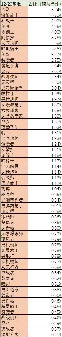 《DNF》2022年人口普查汇总分享