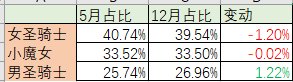 《DNF》2022年人口普查汇总分享