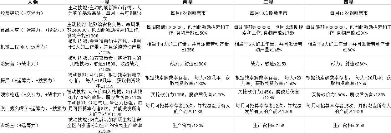 《最终庇护所》角色碎片获取方法介绍