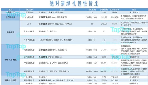 《绝对演绎》最佳氪金攻略