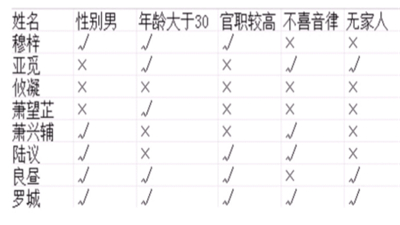 《我是谜》宫墙错2琴棋书画真相答案攻略