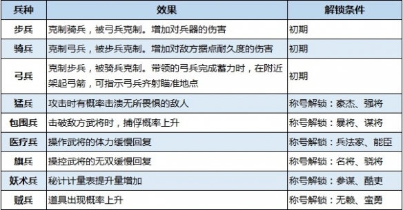 《真三国无双8帝国》兵种介绍