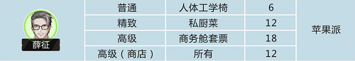 《绝对演绎》薛征礼物喜好介绍