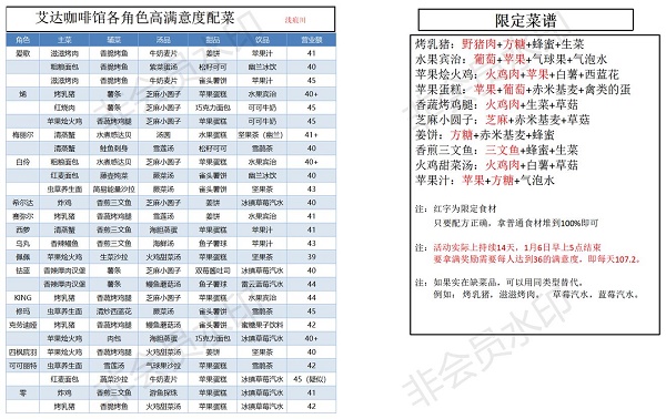 《幻塔》艾达咖啡馆各角色高满意度配菜汇总