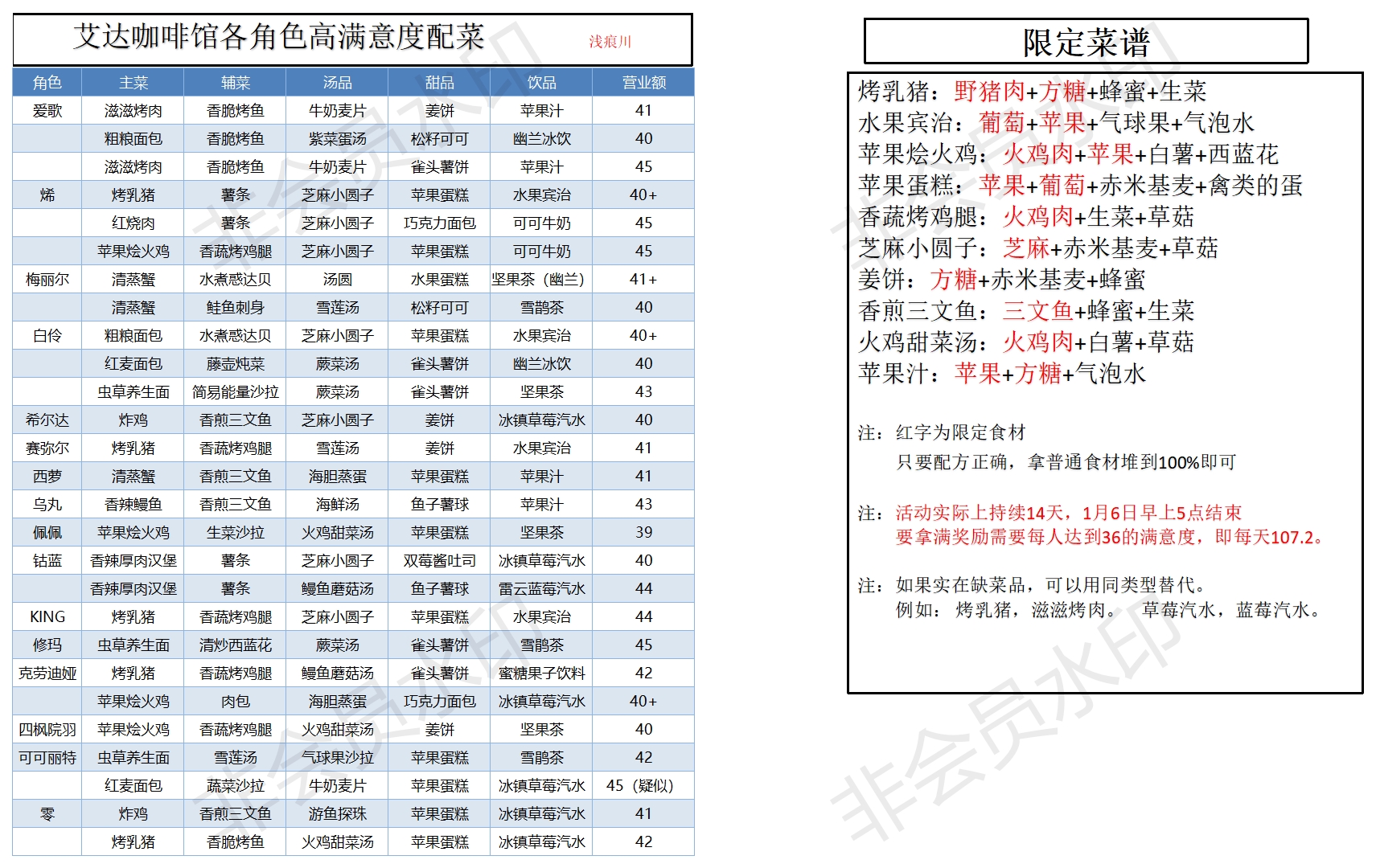 《幻塔》艾达咖啡馆角色高满意配菜一览