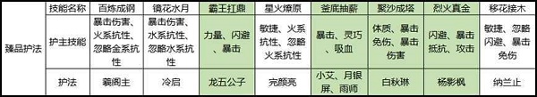 《剑侠世界3》白麓护法搭配介绍