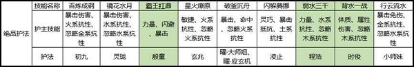 《剑侠世界3》白麓护法搭配介绍