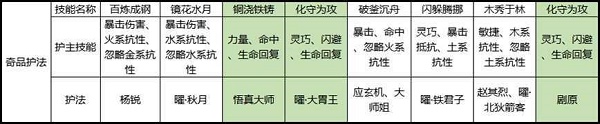 《剑侠世界3》白麓护法搭配介绍