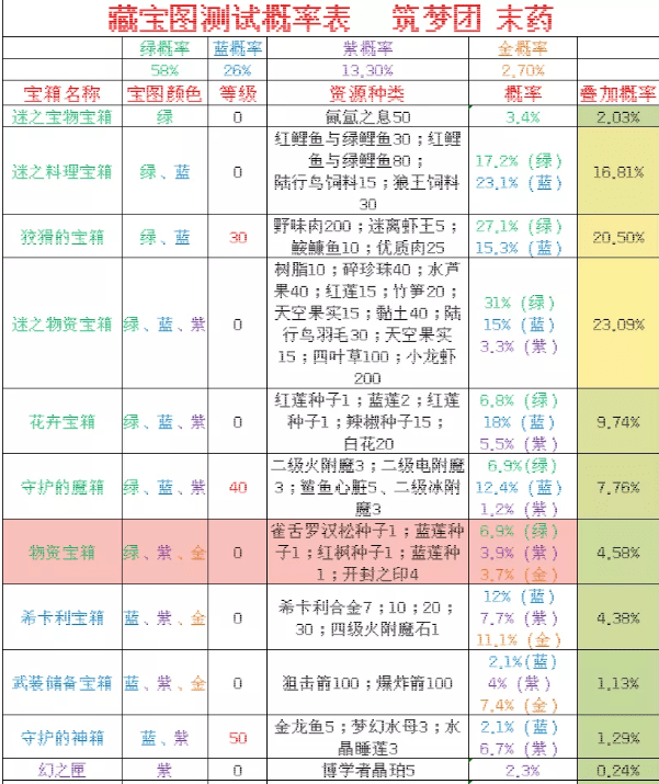 《创造与魔法》藏宝图玩法赚钱攻略