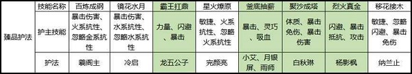 《剑侠世界3》白麓护法搭配推荐