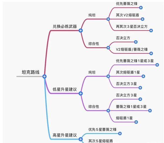 《幻塔》坦克位SSR自选使用建议