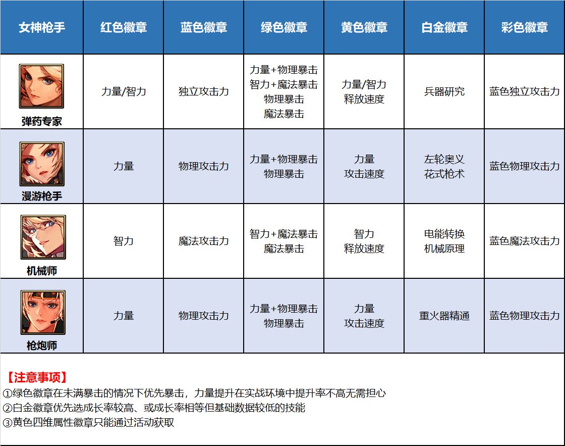 《DNF》全部职业徽章图鉴表一览