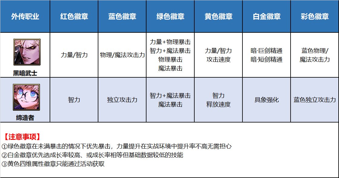 《DNF》全部职业徽章图鉴表一览