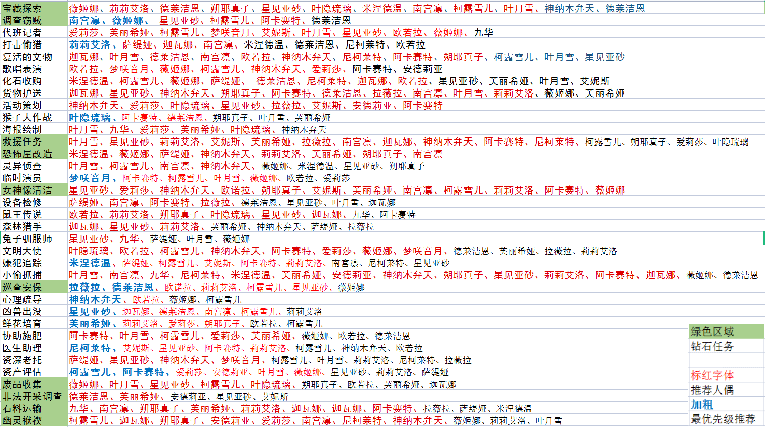 《灵魂潮汐》家园委托角色推荐表一览