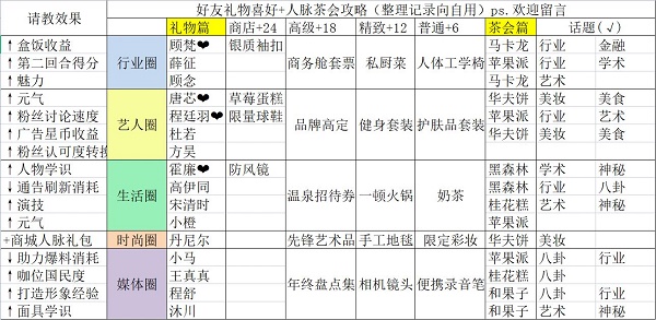 《绝对演绎》茶会甜品话题玩法攻略