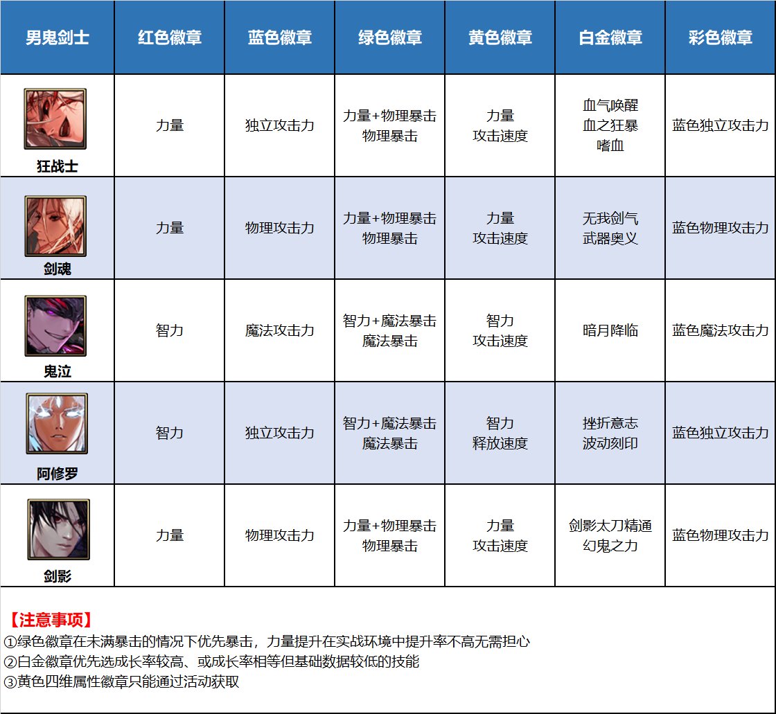 《DNF》全部职业徽章图鉴表一览