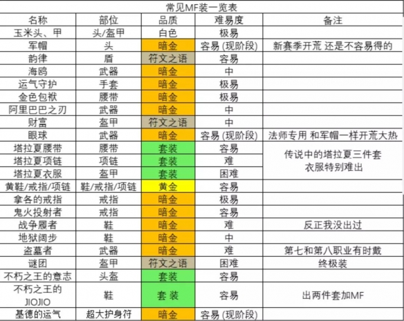 《暗黑破坏神2重制版》有哪些MF装？常见MF装介绍