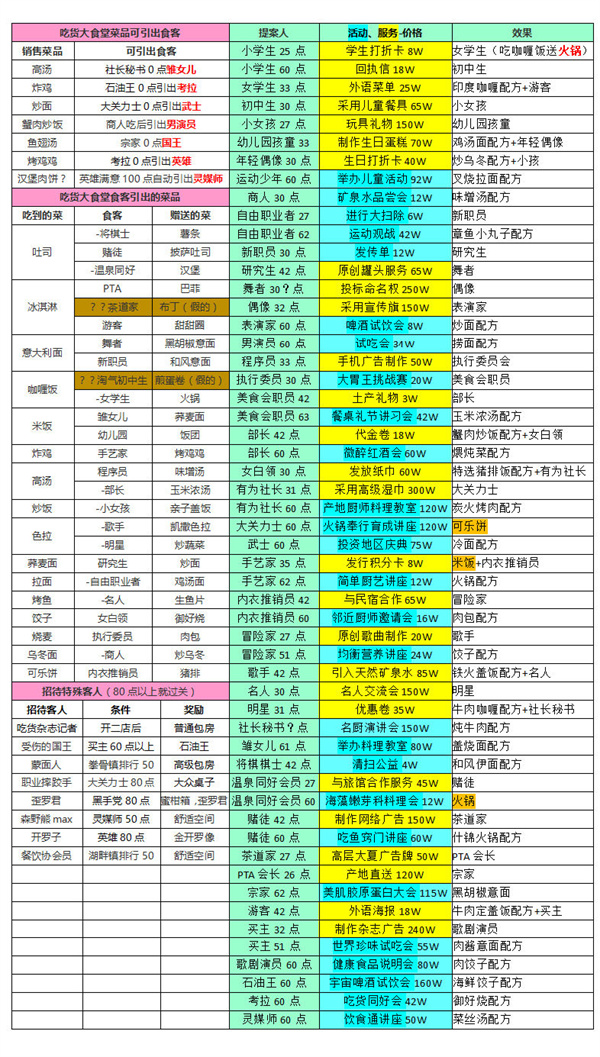 《美食梦物语》客人和菜品引出最新总结