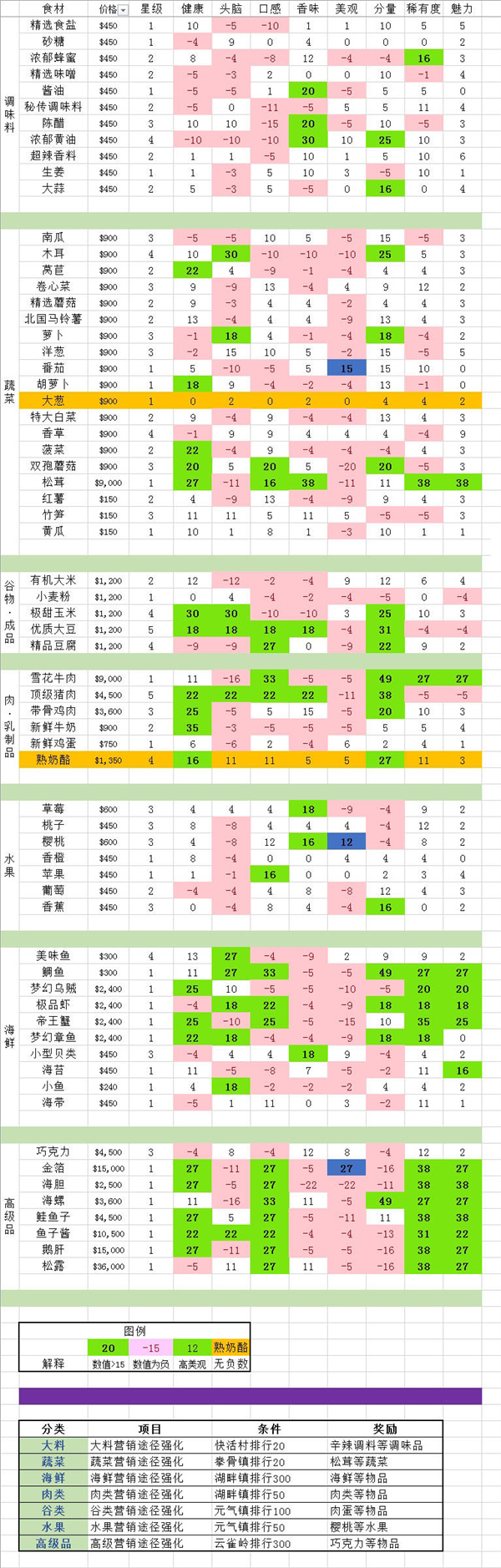 《美食梦物语》食材属性及来源最新总结