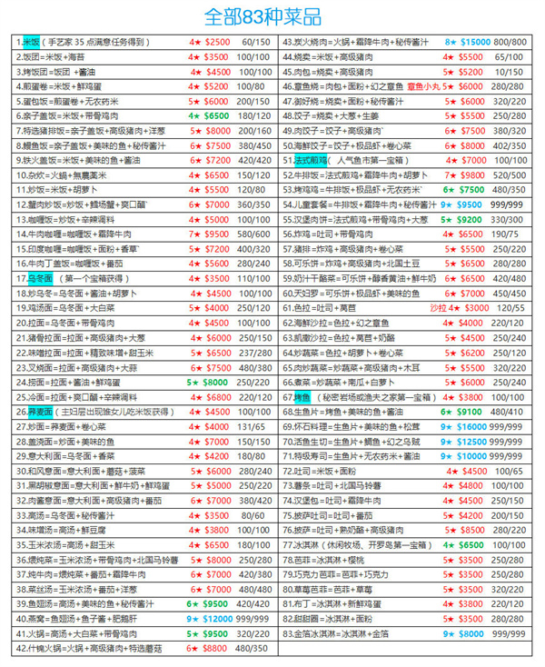 《美食梦物语》食谱配方最新汇总分享