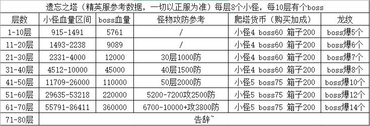 《冰原守卫者》遗忘之塔怎么打