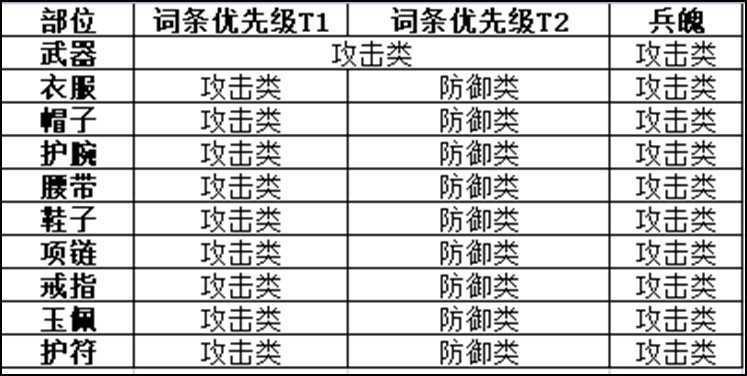 《剑侠世界3》天忍装备属性选择攻略