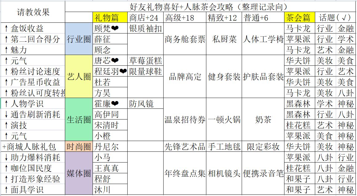 《绝对演绎》人脉礼物攻略大全