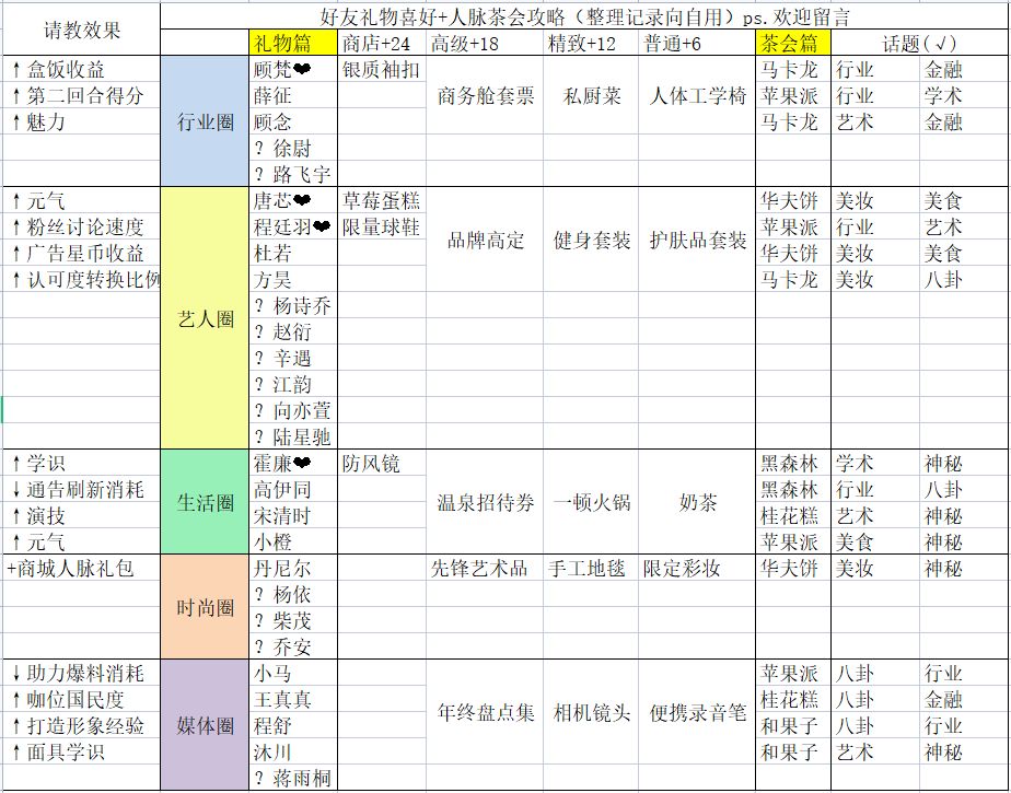 《绝对演绎》人脉礼物攻略大全