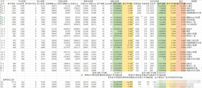 《碧蓝航线》经验金币石油比详细介绍