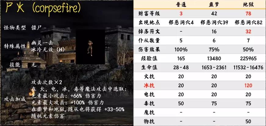《暗黑破坏神2重制版》第一幕怪物种类汇总介绍