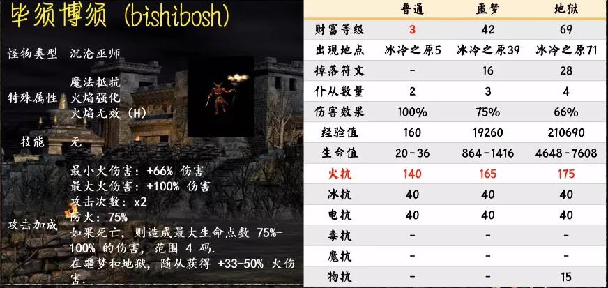 《暗黑破坏神2重制版》第一幕怪物种类汇总介绍
