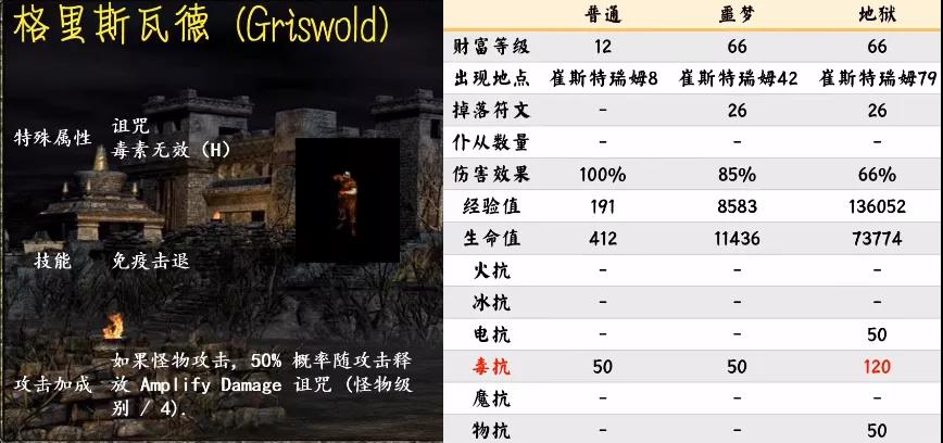 《暗黑破坏神2重制版》第一幕怪物种类汇总介绍