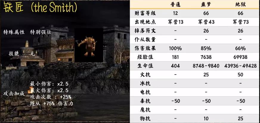 《暗黑破坏神2重制版》第一幕怪物种类汇总介绍