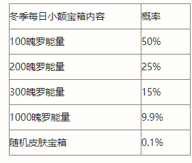 《英雄联盟手游》小额宝箱概率一览