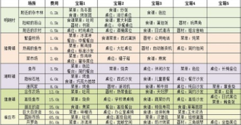 《美食梦物语》食材探索宝箱奖励汇总