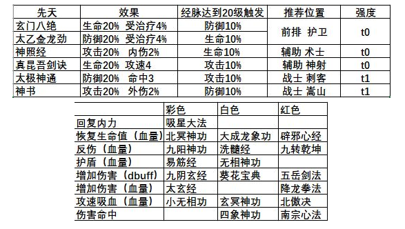 《武林闲侠》六扇门秘籍搭配攻略